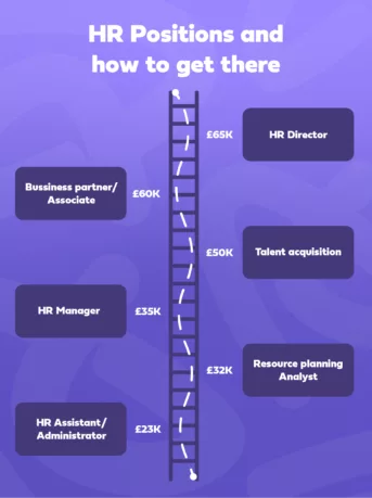 Different HR Positions