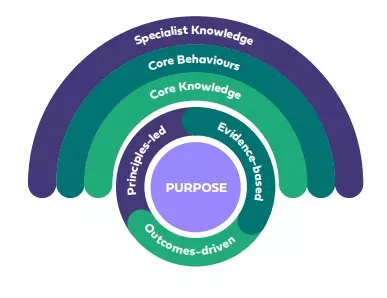 The CIPD Profession Map